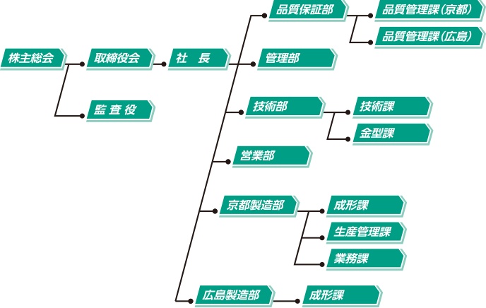 組織図